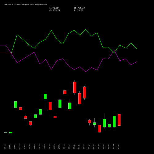 HEROMOTOCO 5200.00 PE (PUT) 28 April 2026 options price chart analysis Hero MotoCorp Limited 