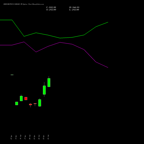 HEROMOTOCO 5200.00 PE (PUT) 26 May 2026 options price chart analysis Hero MotoCorp Limited 