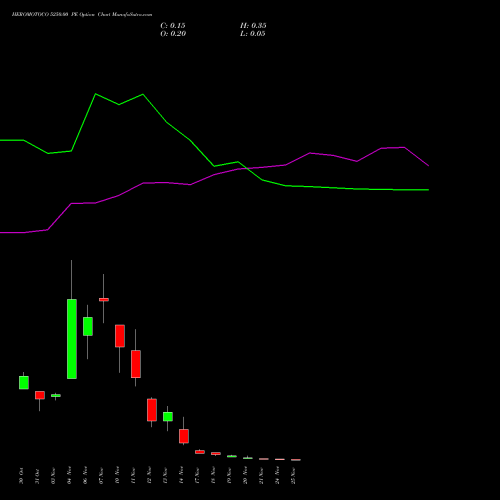 Live HEROMOTOCO 5250.00 PE (PUT) 25 November 2025 options price chart analysis Hero MotoCorp Limited 
