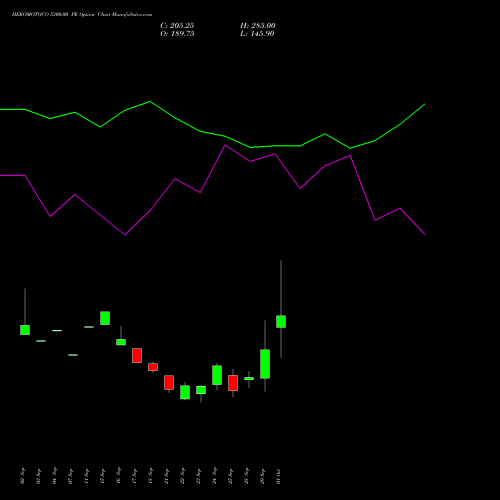 HEROMOTOCO 5300.00 PE (PUT) 27 October 2026 options price chart analysis Hero MotoCorp Limited 