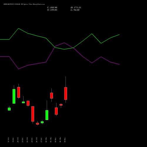 HEROMOTOCO 5350.00 PE (PUT) 30 March 2026 options price chart analysis Hero MotoCorp Limited 