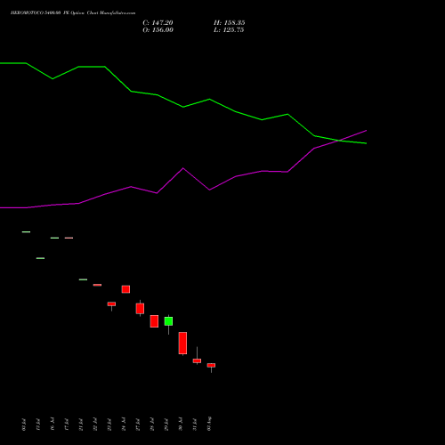 HEROMOTOCO 5400.00 PE (PUT) 25 August 2026 options price chart analysis Hero MotoCorp Limited 