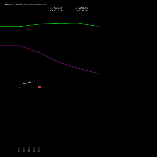 HEROMOTOCO 5400 PE PUT indicators chart analysis Hero MotoCorp Limited options price chart strike 5400 PUT