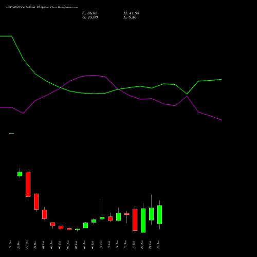 HEROMOTOCO 5450.00 PE (PUT) 27 January 2026 options price chart analysis Hero MotoCorp Limited 