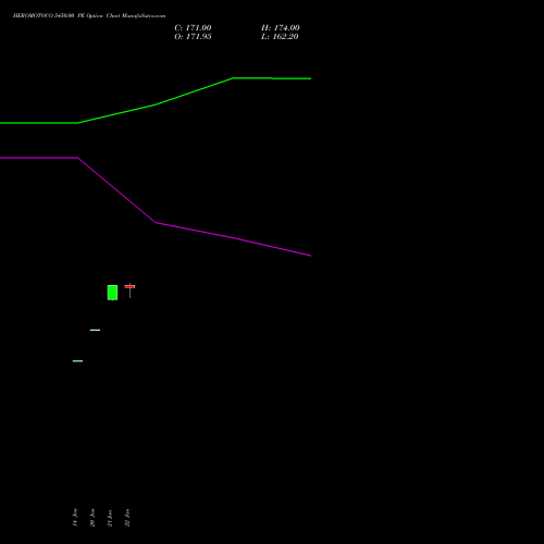 HEROMOTOCO 5450.00 PE (PUT) 24 February 2026 options price chart analysis Hero MotoCorp Limited 