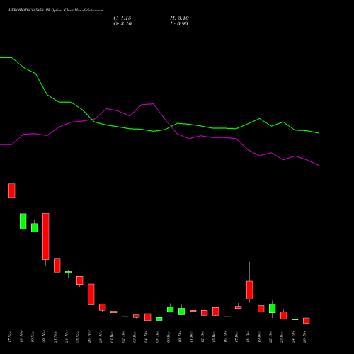 HEROMOTOCO 5450 PE (PUT) 30 December 2025 options price chart analysis Hero MotoCorp Limited 