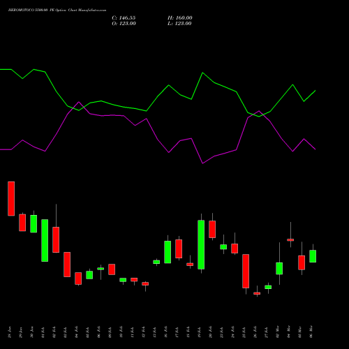 HEROMOTOCO 5500.00 PE (PUT) 30 March 2026 options price chart analysis Hero MotoCorp Limited 