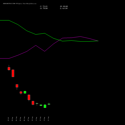 HEROMOTOCO 5500 PE (PUT) 29 September 2026 options price chart analysis Hero MotoCorp Limited 