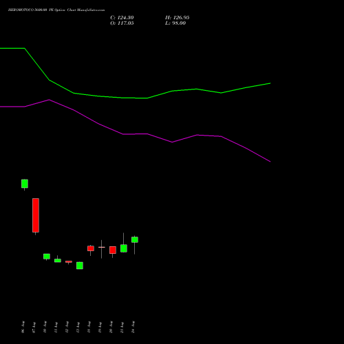 HEROMOTOCO 5600.00 PE (PUT) 29 September 2026 options price chart analysis Hero MotoCorp Limited 