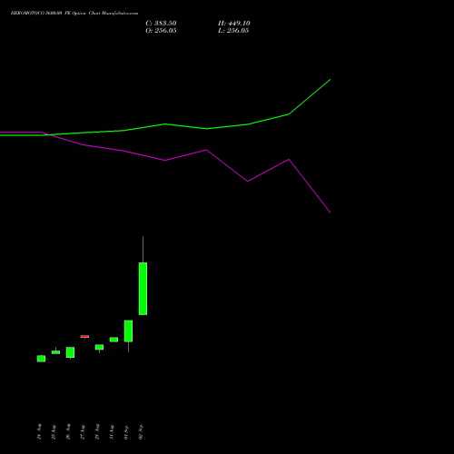 HEROMOTOCO 5600.00 PE (PUT) 27 October 2026 options price chart analysis Hero MotoCorp Limited 