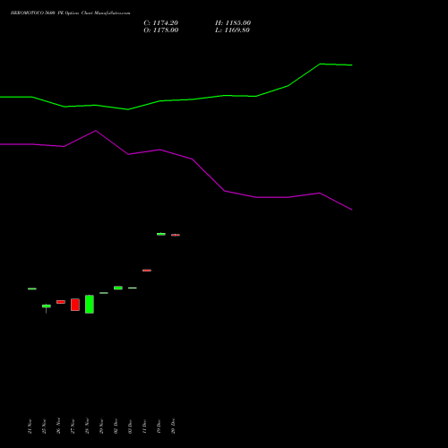 HEROMOTOCO 5600 PE PUT indicators chart analysis Hero MotoCorp Limited options price chart strike 5600 PUT