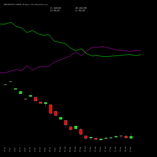 HEROMOTOCO 5800.00 PE (PUT) 25 August 2026 options price chart analysis Hero MotoCorp Limited 