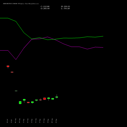 HEROMOTOCO 5800.00 PE (PUT) 29 September 2026 options price chart analysis Hero MotoCorp Limited 