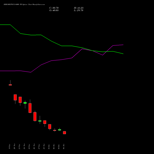 Live HEROMOTOCO 6000 PE (PUT) 30 December 2025 options price chart analysis Hero MotoCorp Limited 