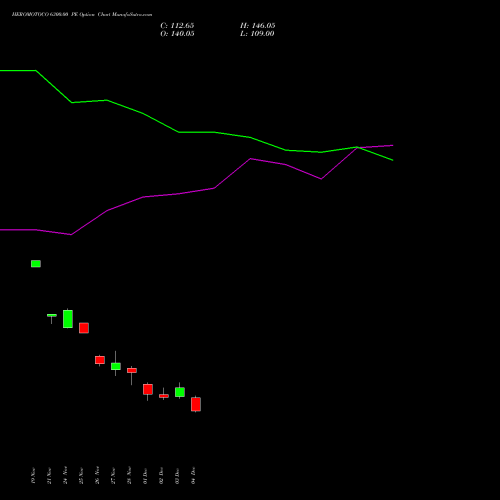 Live HEROMOTOCO 6300.00 PE (PUT) 30 December 2025 options price chart analysis Hero MotoCorp Limited 