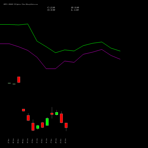 HFCL 100.00 CE CALL indicators chart analysis Himachal Futuristic Communications Limited options price chart strike 100.00 CALL