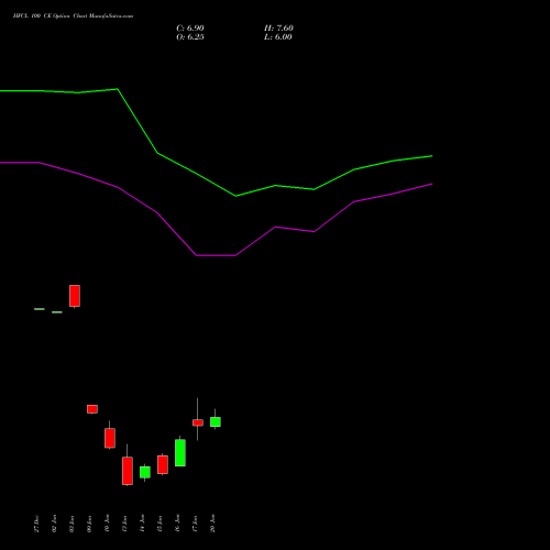 HFCL 100 CE CALL indicators chart analysis Himachal Futuristic Communications Limited options price chart strike 100 CALL