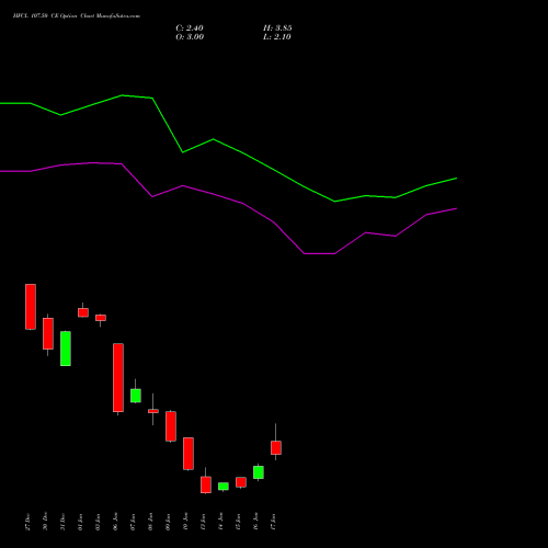 HFCL 107.50 CE CALL indicators chart analysis Himachal Futuristic Communications Limited options price chart strike 107.50 CALL