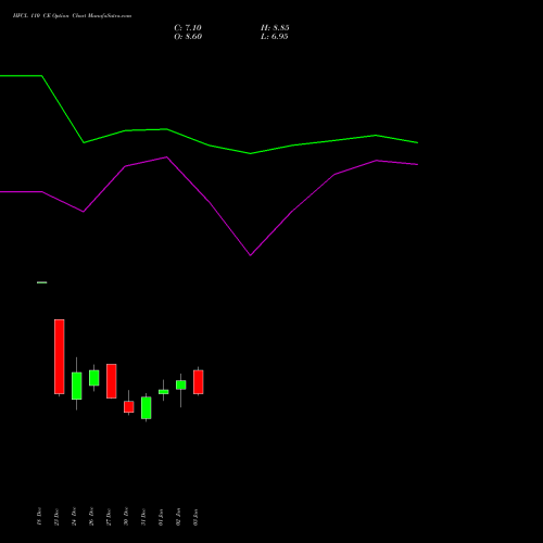 HFCL 110 CE CALL indicators chart analysis Himachal Futuristic Communications Limited options price chart strike 110 CALL