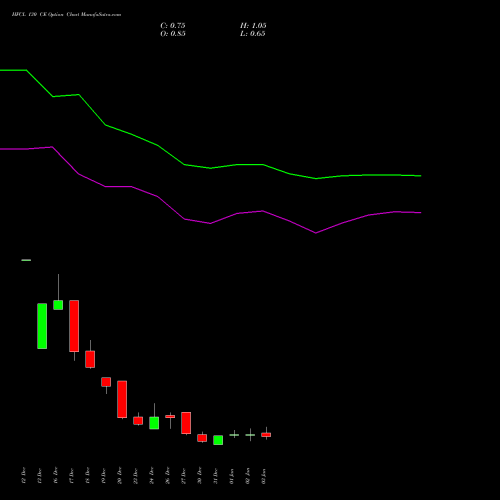 HFCL 130 CE CALL indicators chart analysis Himachal Futuristic Communications Limited options price chart strike 130 CALL