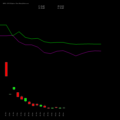 HFCL 135 CE CALL indicators chart analysis Himachal Futuristic Communications Limited options price chart strike 135 CALL