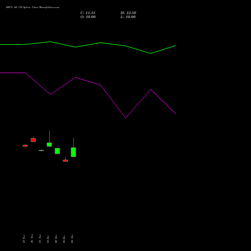 Live HFCL 60 CE (CALL) 30 December 2025 options price chart analysis Himachal Futuristic Communications Limited 