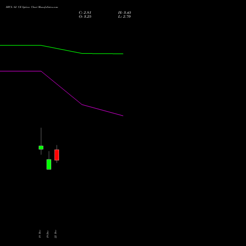 Live HFCL 62 CE (CALL) 30 December 2025 options price chart analysis Himachal Futuristic Communications Limited 