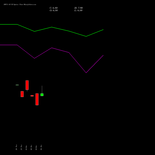 Live HFCL 65 CE (CALL) 30 December 2025 options price chart analysis Himachal Futuristic Communications Limited 