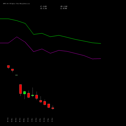 Live HFCL 66 CE (CALL) 30 December 2025 options price chart analysis Himachal Futuristic Communications Limited 