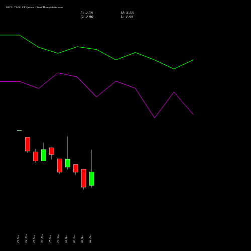 Live HFCL 71.00 CE (CALL) 30 December 2025 options price chart analysis Himachal Futuristic Communications Limited 