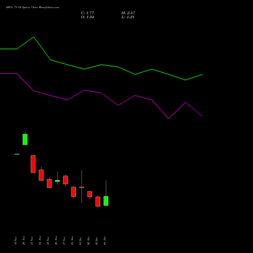 Live HFCL 73 CE (CALL) 30 December 2025 options price chart analysis Himachal Futuristic Communications Limited 