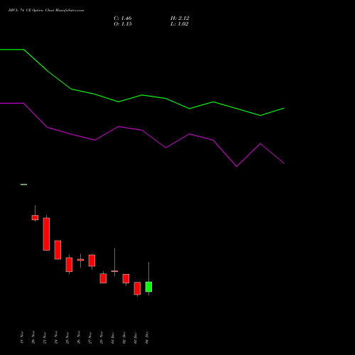 Live HFCL 74 CE (CALL) 30 December 2025 options price chart analysis Himachal Futuristic Communications Limited 