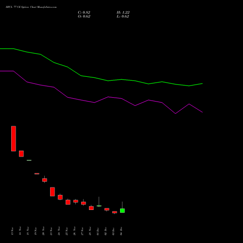 Live HFCL 77 CE (CALL) 30 December 2025 options price chart analysis Himachal Futuristic Communications Limited 