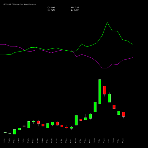 HFCL 110 PE PUT indicators chart analysis Himachal Futuristic Communications Limited options price chart strike 110 PUT