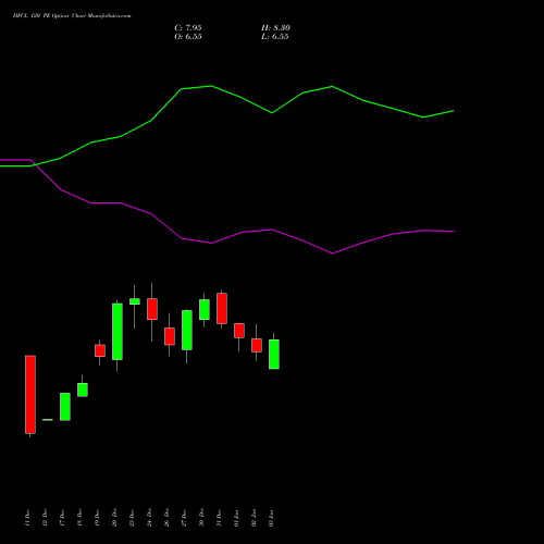 HFCL 120 PE PUT indicators chart analysis Himachal Futuristic Communications Limited options price chart strike 120 PUT