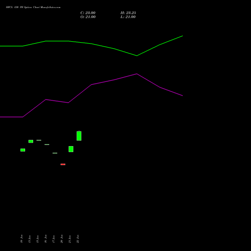 HFCL 120 PE PUT indicators chart analysis Himachal Futuristic Communications Limited options price chart strike 120 PUT