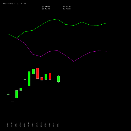 HFCL 125 PE PUT indicators chart analysis Himachal Futuristic Communications Limited options price chart strike 125 PUT