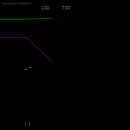HFCL 150 PE PUT indicators chart analysis Himachal Futuristic Communications Limited options price chart strike 150 PUT