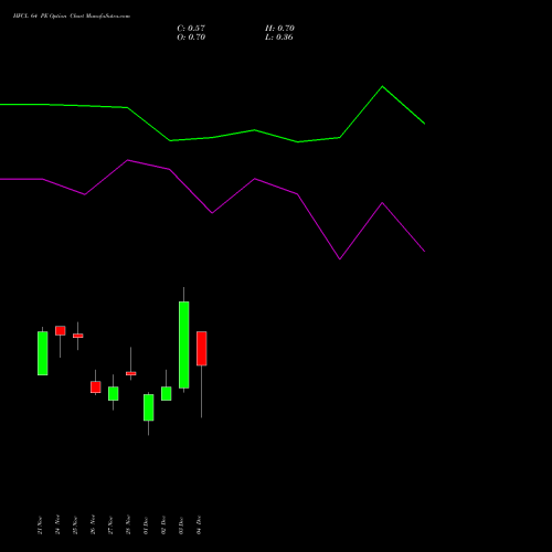 Live HFCL 64 PE (PUT) 30 December 2025 options price chart analysis Himachal Futuristic Communications Limited 