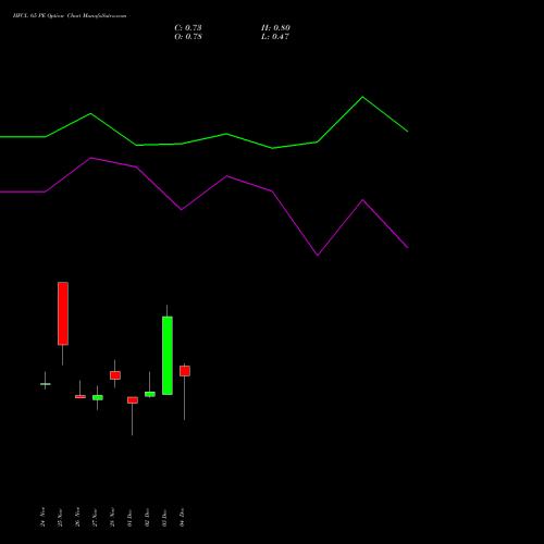 Live HFCL 65 PE (PUT) 30 December 2025 options price chart analysis Himachal Futuristic Communications Limited 