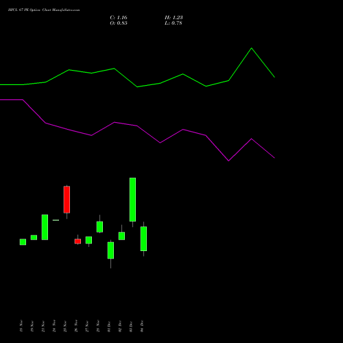 Live HFCL 67 PE (PUT) 30 December 2025 options price chart analysis Himachal Futuristic Communications Limited 