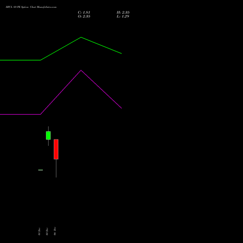 Live HFCL 69 PE (PUT) 30 December 2025 options price chart analysis Himachal Futuristic Communications Limited 