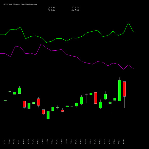 Live HFCL 70.00 PE (PUT) 30 December 2025 options price chart analysis Himachal Futuristic Communications Limited 