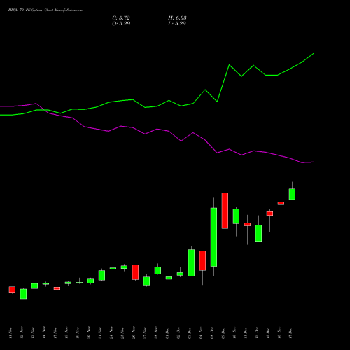 Live HFCL 70 PE (PUT) 30 December 2025 options price chart analysis Himachal Futuristic Communications Limited 