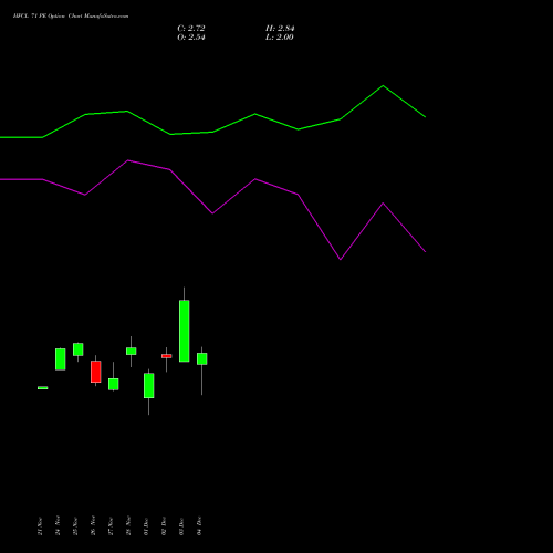 Live HFCL 71 PE (PUT) 30 December 2025 options price chart analysis Himachal Futuristic Communications Limited 