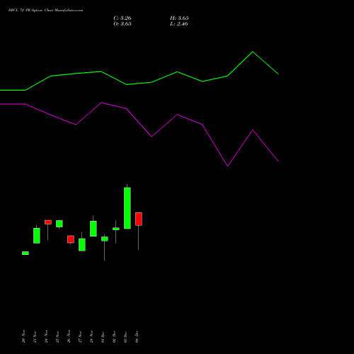 Live HFCL 72 PE (PUT) 30 December 2025 options price chart analysis Himachal Futuristic Communications Limited 