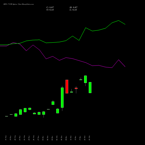 Live HFCL 73 PE (PUT) 30 December 2025 options price chart analysis Himachal Futuristic Communications Limited 
