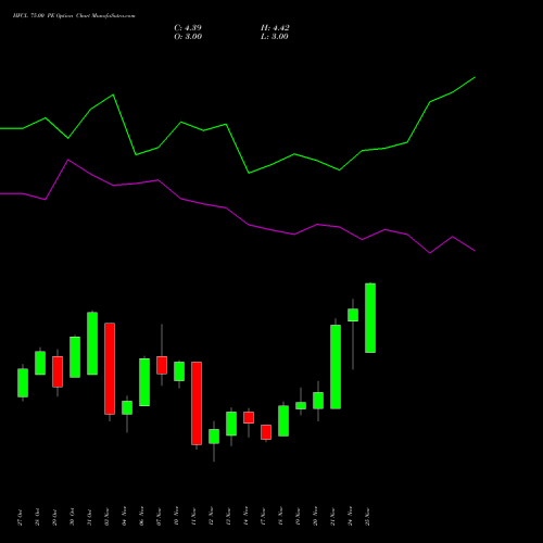 Live HFCL 75.00 PE (PUT) 25 November 2025 options price chart analysis Himachal Futuristic Communications Limited 