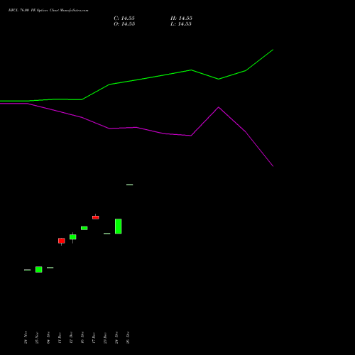 HFCL 76.00 PE (PUT) 30 December 2025 options price chart analysis Himachal Futuristic Communications Limited 