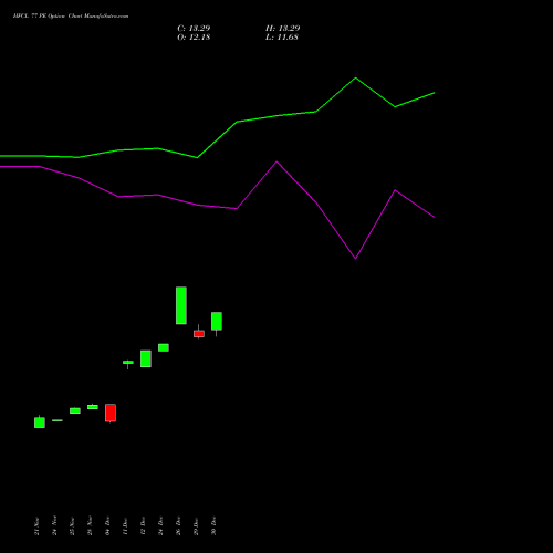 HFCL 77 PE (PUT) 30 December 2025 options price chart analysis Himachal Futuristic Communications Limited 